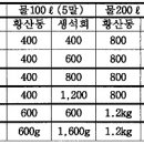 석회 유황합제 제조방법과 생석회 보르드액 제조방법 이미지