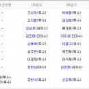 프로야구 ＜2013 신인드래프트 지명＞ 결과입니다.. 이미지