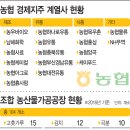 주식회사 농협유통
