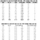 5월 5일 기준 2024 KBO리그 팀별 피치클락 위반 횟수, 평균 경기 소요 시간 이미지