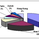 외환시장의 특징 이미지