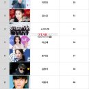 [바이두 한류] 지창욱-이민호-김소은-소녀시대-박신혜-송지효-김종국-이종석 TOP 50 랭크 이미지