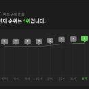 올해 남돌 최초로 <b>멜론</b> 차트 1위 기록한 정국 - Seven