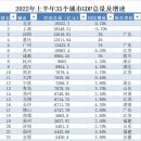 베이징, 처음으로 상하이 제치고 GDP 1위! 이미지