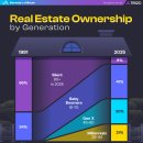 세대별 부동산 소유 현황 분석 (1991년 vs. 2025년) 이미지