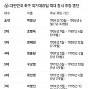 대한민국 축구 대표팀 역대 주장 재임 기간 이미지