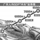 인구 1억명 광둥성(广东省)의 1인당 GDP, 첫 1만불 돌파 이미지