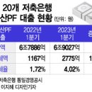 상위 저축銀 부동산PF 연체율 4%대로…1년새 연체액 1.6조 늘었다 이미지