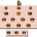 Re:기일 제사 상차림(진설도) 이미지