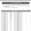 산업인력공단 자격증 취득자수 이미지