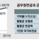 군인연금 1명 혈세 연 1327만원, 공무원의 2.8배 수술 필요 이미지