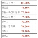 경남에서 밀양 투표율 최하위, 송전탑 때문에 분노할법한데 의외네요 이미지