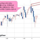 미국 달러/엔의 정점을 차트가 증명! 미국 1달러=155엔을 시도해도 이상하지 않았던 시세가 큰 「속임수」를 형성. '도깨비보다 무서운 이미지