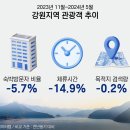 표류하는 강원관광재단 이미지