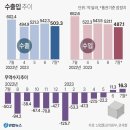 '웃픈' 16.3억 달러…7월 두달째 '불황형' 무역흑자 이미지