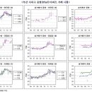 김광수경제연구소 KSERI지수 - 부산 사하구 아파트 시세 이미지