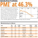 美 3월 ISM 제조업 PMI, 약 3년 만 최저 이미지