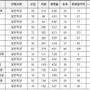 영남대 이공계열 2024 수시 입결 이미지