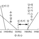 3.5. 전파의 창(Radio Window)의 범위를 결정하는 요소를 나열하고, 위성통신의 전파전파 특성 및 그 대책을 서술하시오. 이미지