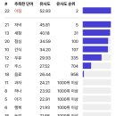 1334 | [꼬맨틀] 1334회 정답 스포 / 직장인 게임 추천 단어 유사도 추측 게임