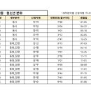 35기 김우주 선생님의 아르코문학창작기금 발간지원 선정을 축하드립니다. 이미지