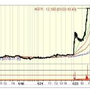 1일 동안 1.3 배 상승 : 승일 상한가 종목 (실전 상한가매매 공략주) - ( 1일 상승률 : 약 1.3배 상승) 이미지