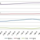 11주 연속 오른 휘발유·경유 가격, 다음주는 꺾인다 이미지