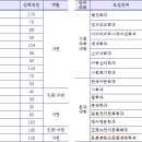 2020-03-0147 | [중앙 S 프라임 중앙 LNC 학원_주안 본원] 2020학년도 인하대학교 수시 모집 요강