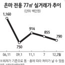 강남 재건축 바로미터 은마아파트 시세추이 이미지