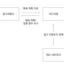 [갓생살기 EP.1] 갑자기 검색광고마케터 자격증을 따기 2(온라인 비즈니스 및 디지털 마케팅 내용 요약...