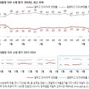 [한국갤럽] 尹 지지율, 한동훈 요구 묵살후 23%로 급락 이미지