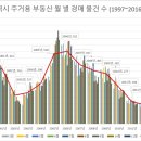 부산광역시 주거용 부동산 월 별 경매 물건 수 (1997년 ~ 2016년 10월) 제 1탄 이미지