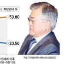 문재인, 온라인& SNS상 빅데이터로 보면 사실상 아웃단계. 이미지