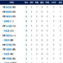 4월28일 두산 vs 한화이글스 17:8 「패」 이미지