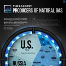 가장 큰 천연 가스 생산국 이미지