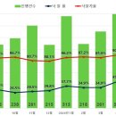 ﻿집값 오르자 "경매로 집 사자"…낙찰가율 100% 넘는 아파트 속출 이미지