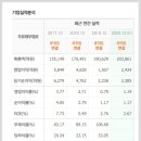 (주)신세계푸드 트레이더스월계점