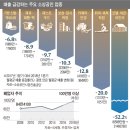 쓸 돈이 없는 삶… 숙박·학원·빵집부터 쓰러지고 - 20180622 조선 外 이미지