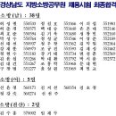 2007 경상남도 소방공무원 채용시험 최종합격자 및 채용후보자 등록 공고 이미지