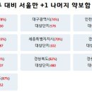 [아파트미] 구미시 최근3개월 단지별 거래량 순위 - 1위:구미아이파크더샵 2위:문성레이크자이 3위:힐스테이트송정1단지 등 이미지