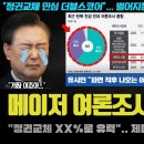 국힘 난리났다ㅋ 메이저 여론조사 업체 &#39;종합 지표&#39; 대박!! 총선때보다 더 심각? 바닥 민심은 00 이었다 이미지