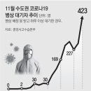 코로나19 팬데믹＜1788＞위중증 악화 우려 이미지