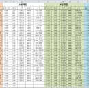 Re: 제11회 제주특별자치도연맹회장배 전국오리엔티어링대회 출발리스트 이미지