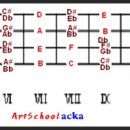 1. 베이스 기타의 코드표 2. 일렉트릭 베이스의 종류 이미지