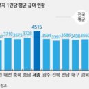 세종시 평균 급여가 울산보다 높은 이유... 이미지