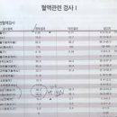 WBC 정상 수치 백혈구 수치가 높으면 낮으면 이미지