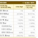 켈x그 사의 스x셜K와 일반 콘푸로스x와 의 성분비교 이미지