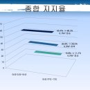 기득권들이 발악하는 이유 중 하나는 &#39;빅데이터 식 종합 지지율&#39;에 있다. 이미지