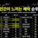 인간이 느끼는 쾌락 순위 이미지