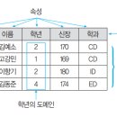 정보처리기사 필기 - 데이터베이스 구축 이미지